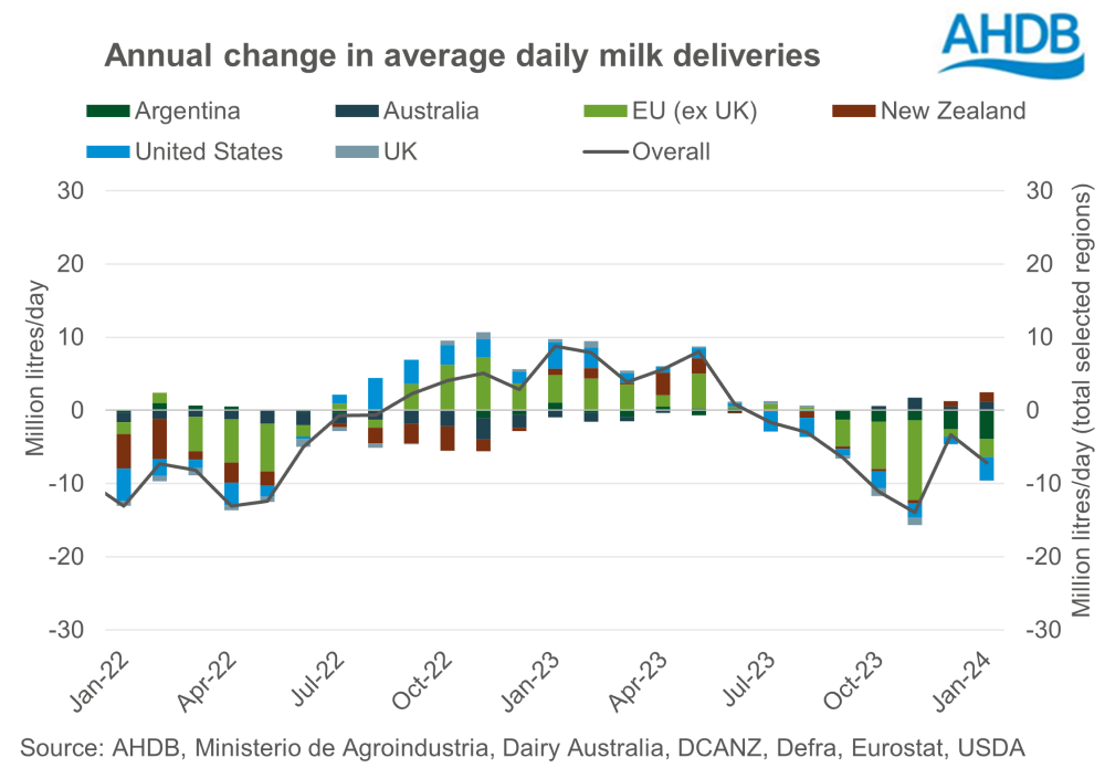 Graph showing the annual change in world milk production